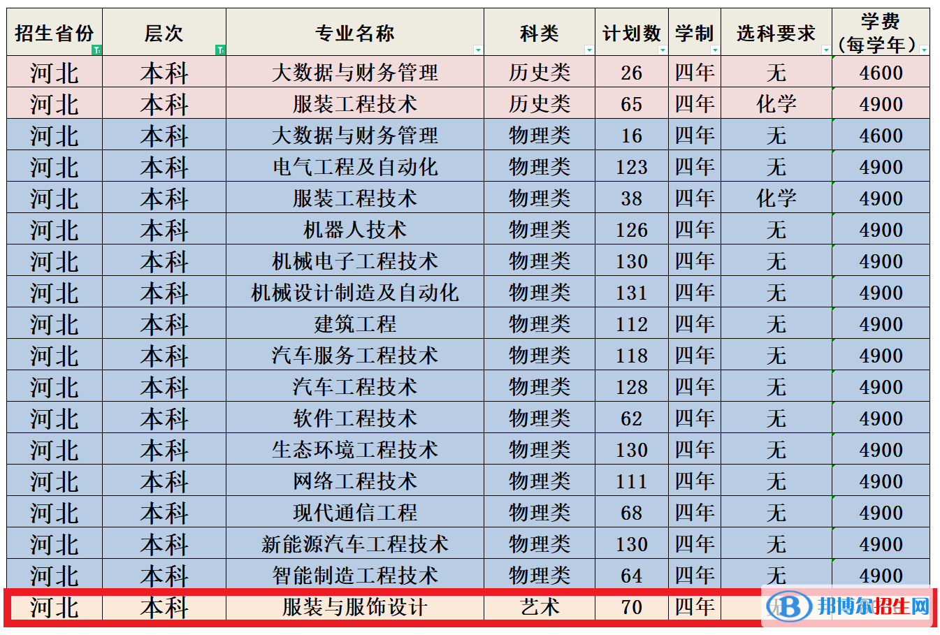 河北科技工程職業(yè)技術大學藝術類專業(yè)有哪些？
