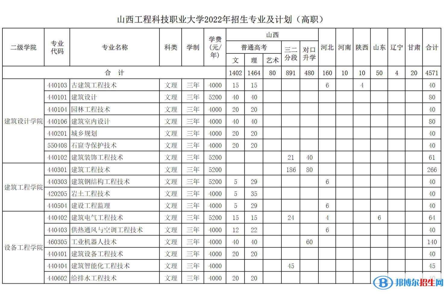 山西工程科技職業(yè)大學(xué)藝術(shù)類專業(yè)有哪些？