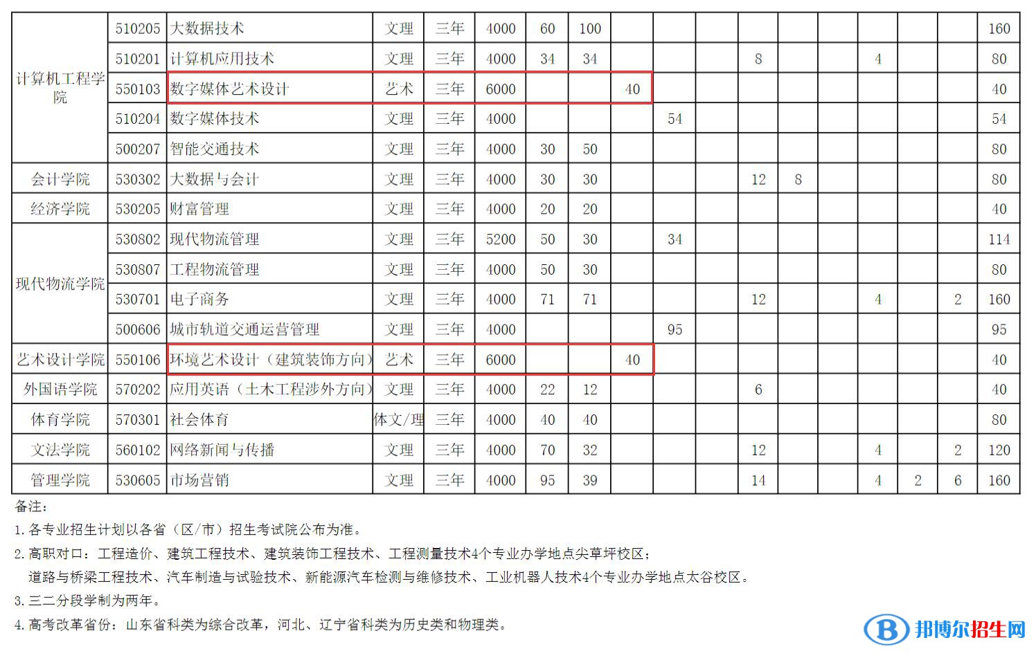 山西工程科技職業(yè)大學(xué)藝術(shù)類專業(yè)有哪些？
