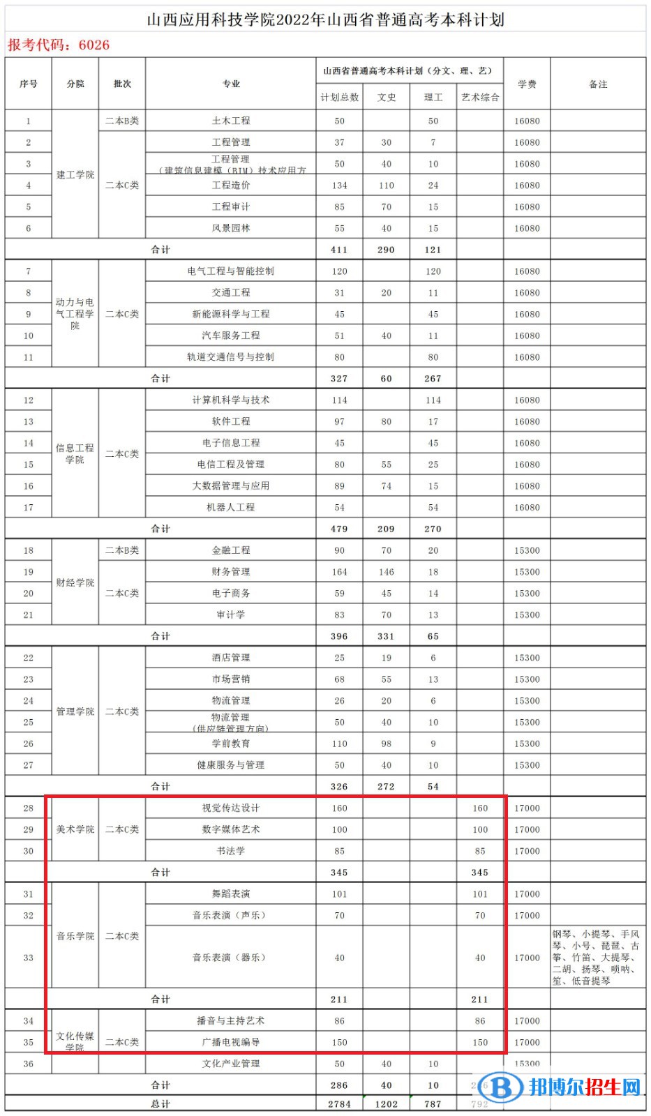 山西應(yīng)用科技學(xué)院藝術(shù)類專業(yè)有哪些？