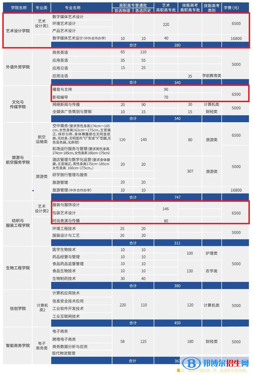 武漢職業(yè)技術(shù)學院藝術(shù)類專業(yè)有哪些？