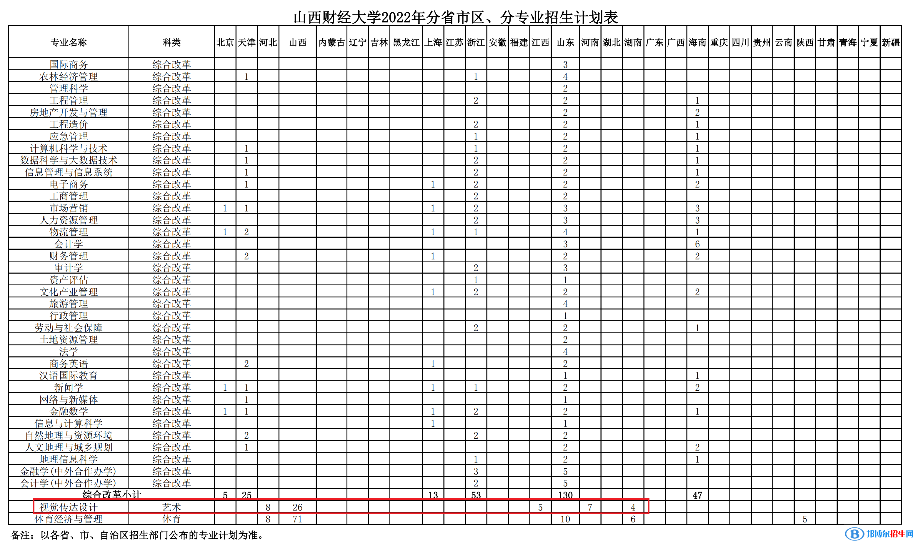 山西財(cái)經(jīng)大學(xué)藝術(shù)類(lèi)專(zhuān)業(yè)有哪些？