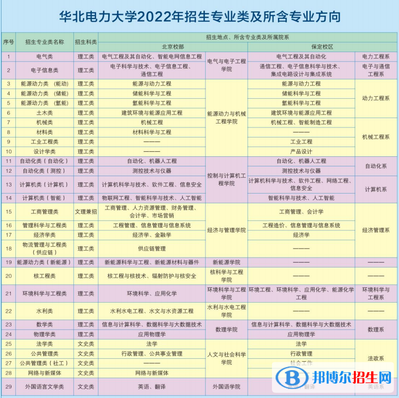 華北電力大學(xué)開(kāi)設(shè)哪些專業(yè)，華北電力大學(xué)招生專業(yè)名單匯總-2023參考