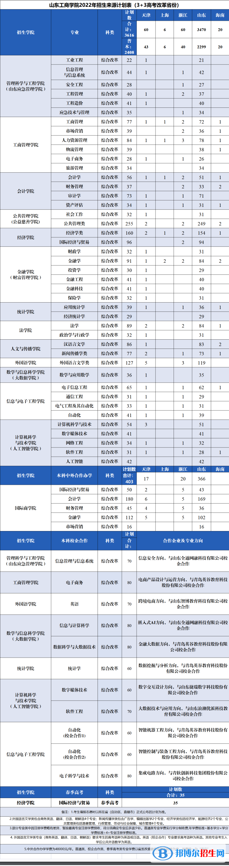 山東工商學(xué)院開設(shè)哪些專業(yè)，山東工商學(xué)院招生專業(yè)名單匯總-2023參考