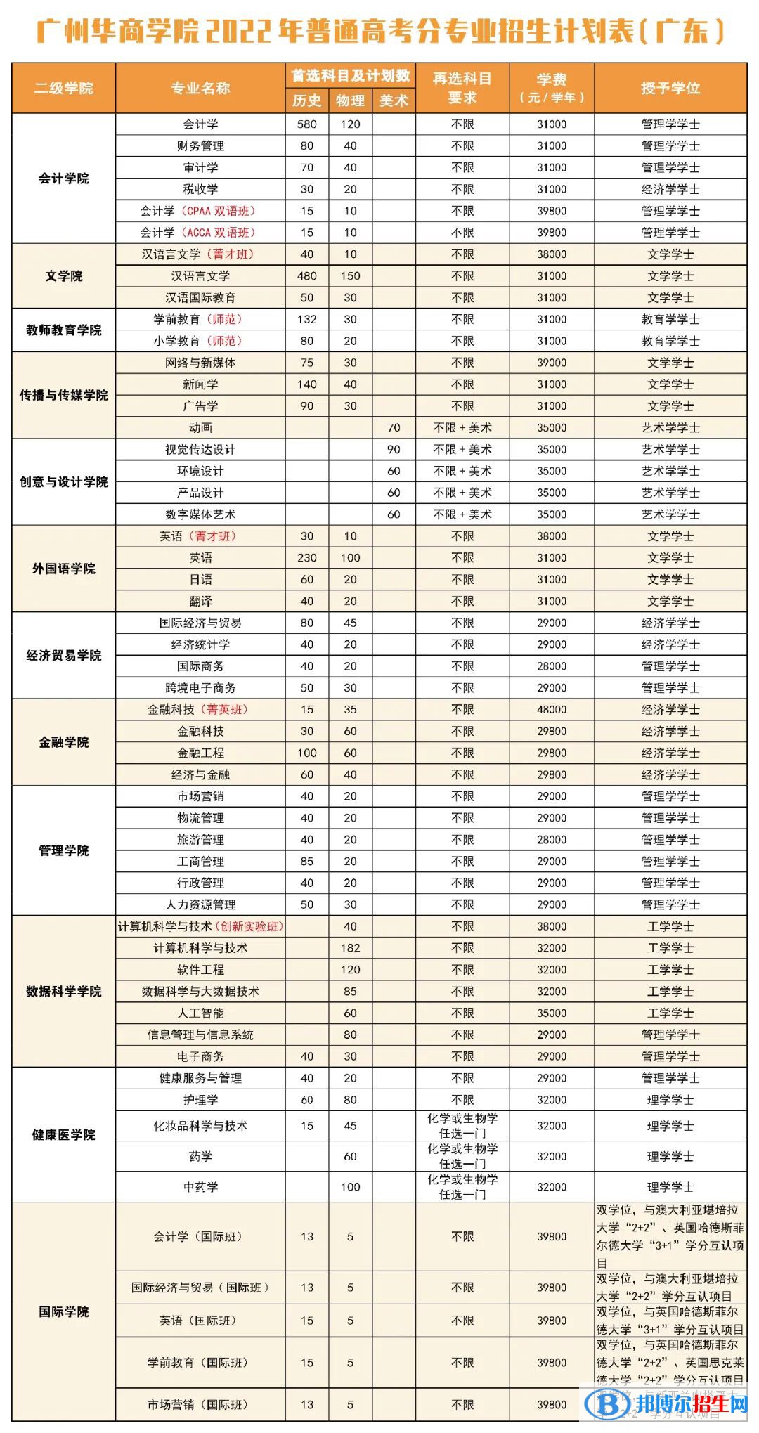 廣州華商學院開設哪些專業(yè)，廣州華商學院招生專業(yè)名單匯總-2023參考