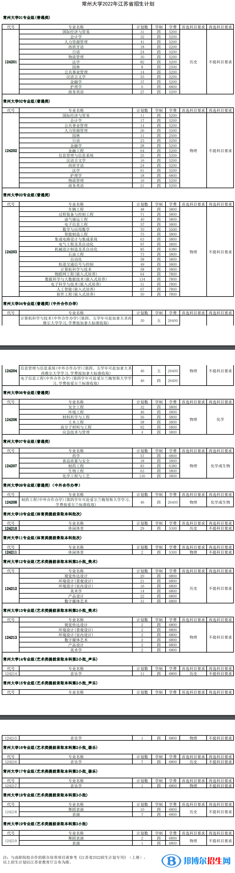 常州大學(xué)開(kāi)設(shè)哪些專業(yè)，常州大學(xué)招生專業(yè)名單匯總-2023參考