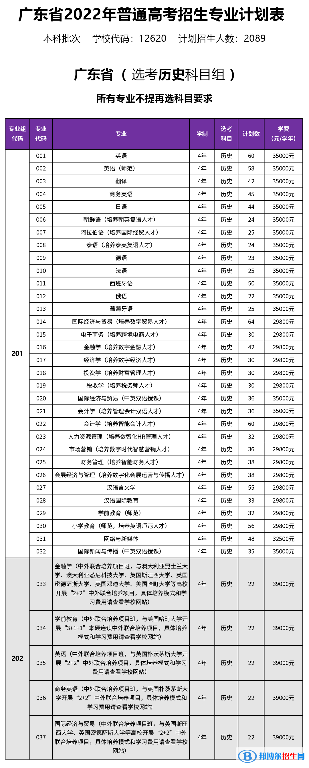 廣東外語(yǔ)外貿(mào)大學(xué)南國(guó)商學(xué)院開(kāi)設(shè)哪些專業(yè)，廣東外語(yǔ)外貿(mào)大學(xué)南國(guó)商學(xué)院招生專業(yè)名單匯總-2023參考