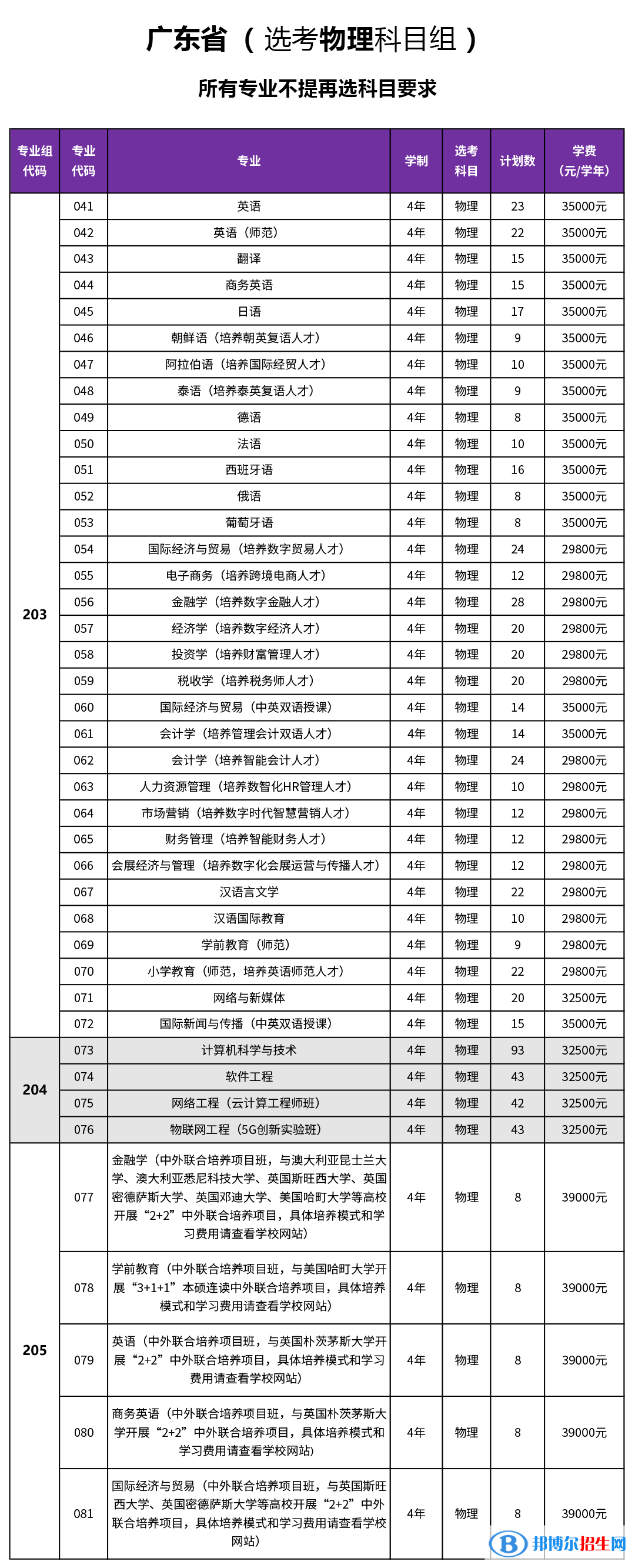 廣東外語(yǔ)外貿(mào)大學(xué)南國(guó)商學(xué)院開(kāi)設(shè)哪些專業(yè)，廣東外語(yǔ)外貿(mào)大學(xué)南國(guó)商學(xué)院招生專業(yè)名單匯總-2023參考