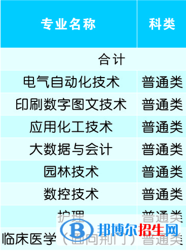 荊楚理工學(xué)院開(kāi)設(shè)哪些專(zhuān)業(yè)，荊楚理工學(xué)院招生專(zhuān)業(yè)名單匯總-2023參考