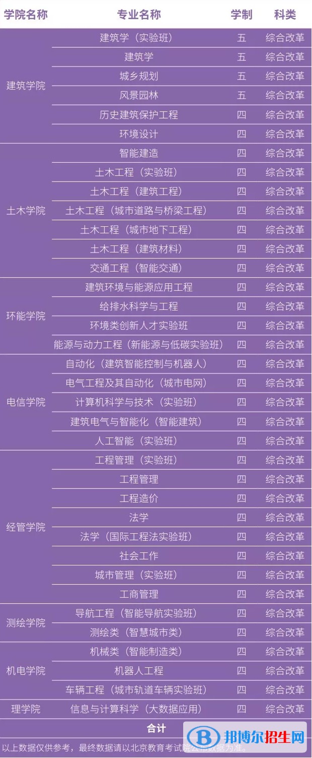 北京建筑大學(xué)開(kāi)設(shè)哪些專業(yè)，北京建筑大學(xué)招生專業(yè)名單匯總-2023參考