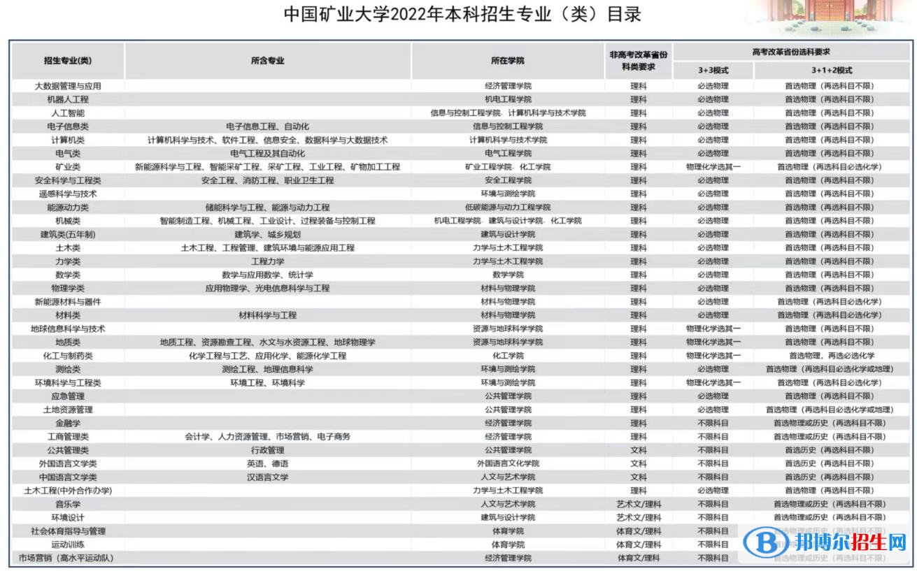 中國礦業(yè)大學(xué)有哪些專業(yè)？