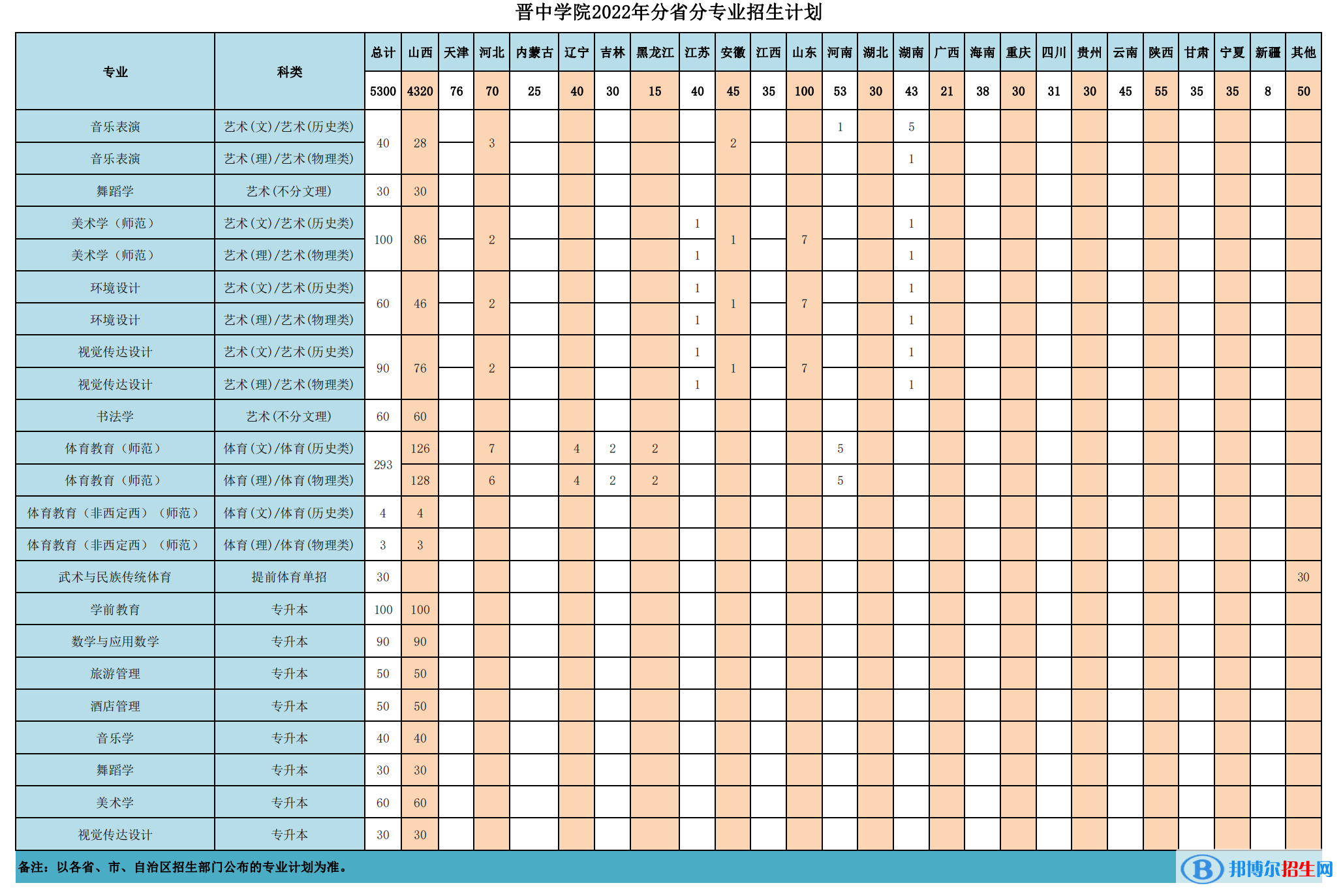 晉中學(xué)院開設(shè)哪些專業(yè)，晉中學(xué)院招生專業(yè)名單匯總-2023參考