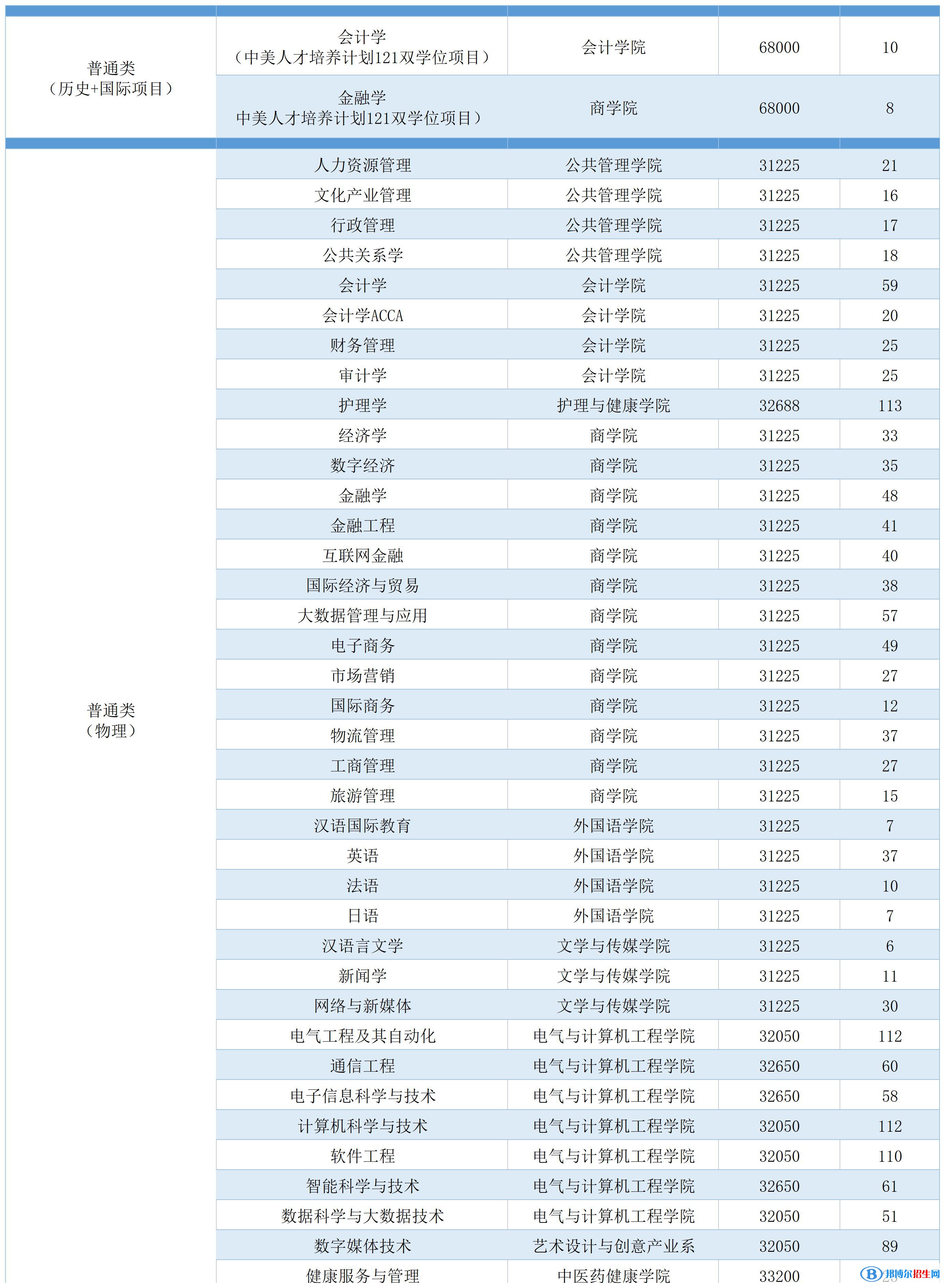 廣州南方學(xué)院開(kāi)設(shè)哪些專業(yè)，廣州南方學(xué)院招生專業(yè)名單匯總-2023參考