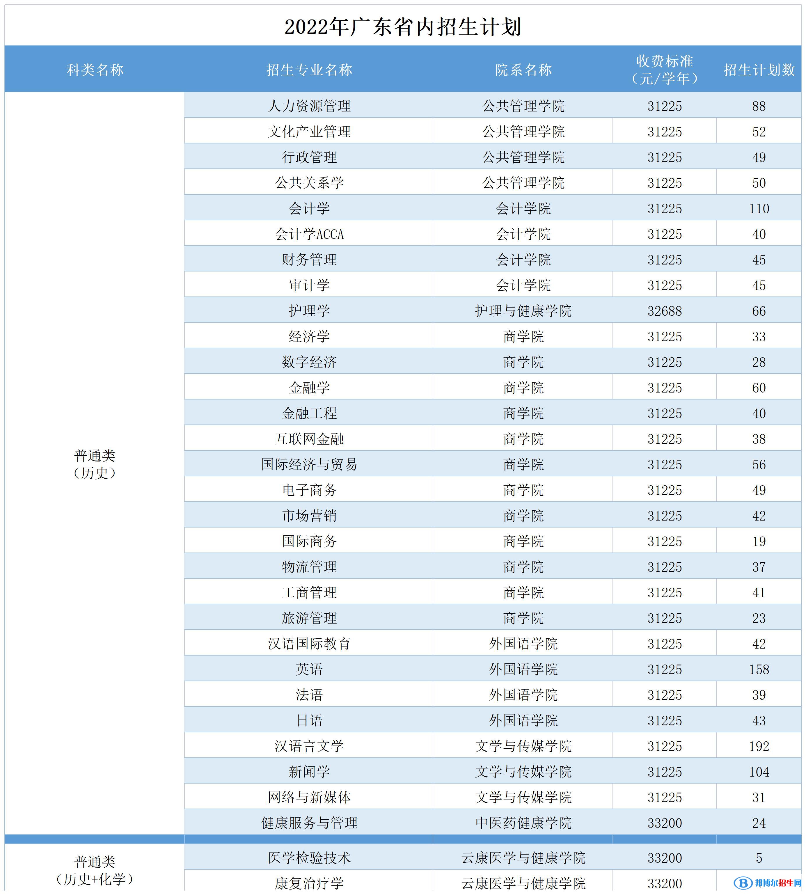 廣州南方學(xué)院開(kāi)設(shè)哪些專業(yè)，廣州南方學(xué)院招生專業(yè)名單匯總-2023參考