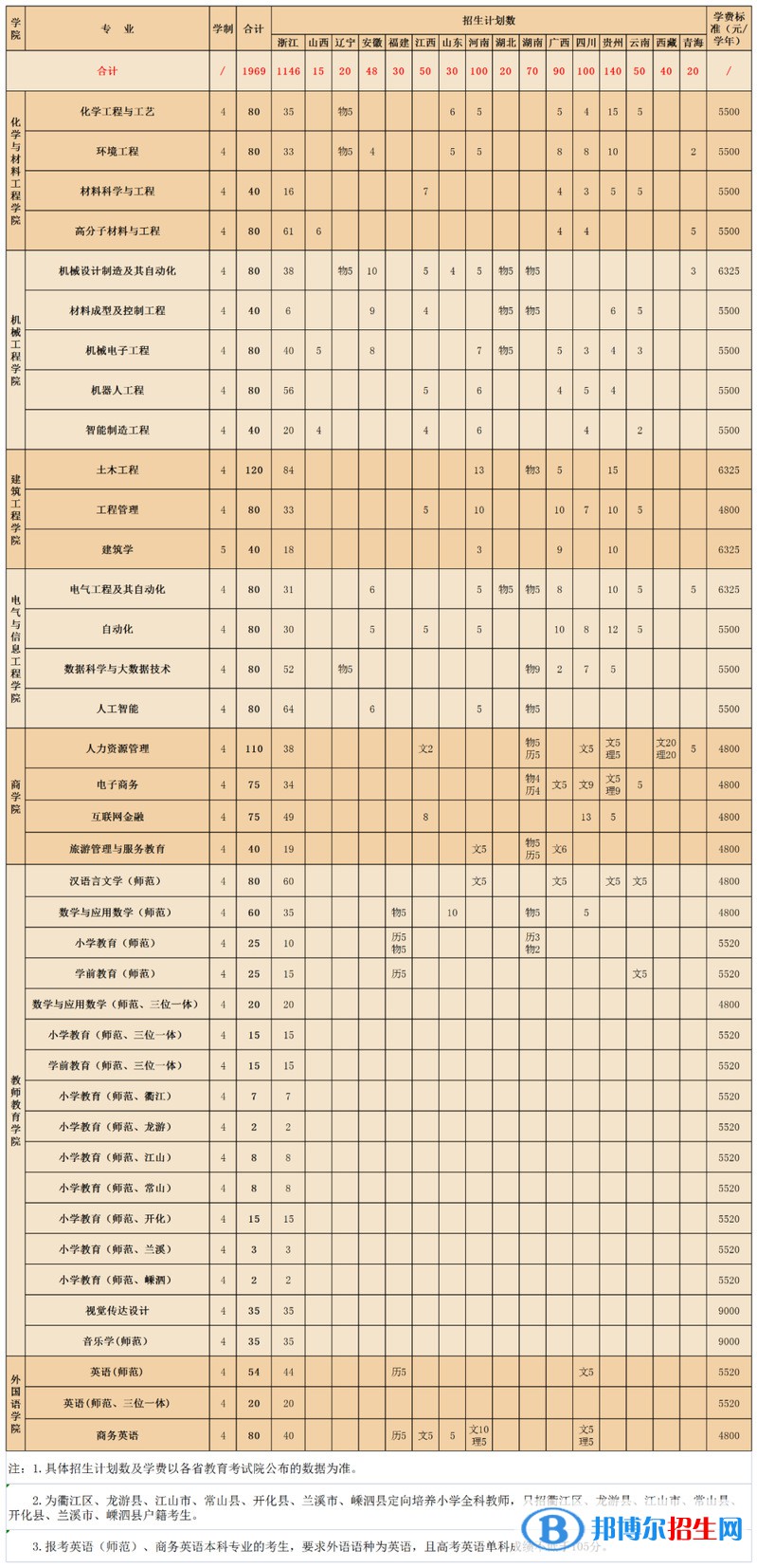 衢州學(xué)院開(kāi)設(shè)哪些專業(yè)，衢州學(xué)院招生專業(yè)名單匯總-2023參考