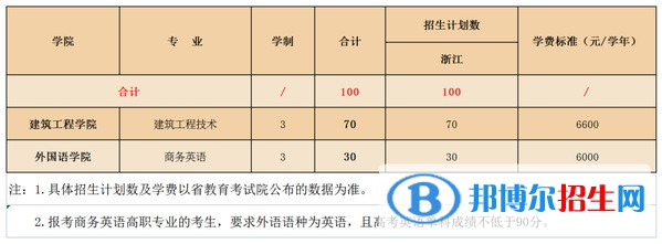 衢州學(xué)院開(kāi)設(shè)哪些專業(yè)，衢州學(xué)院招生專業(yè)名單匯總-2023參考