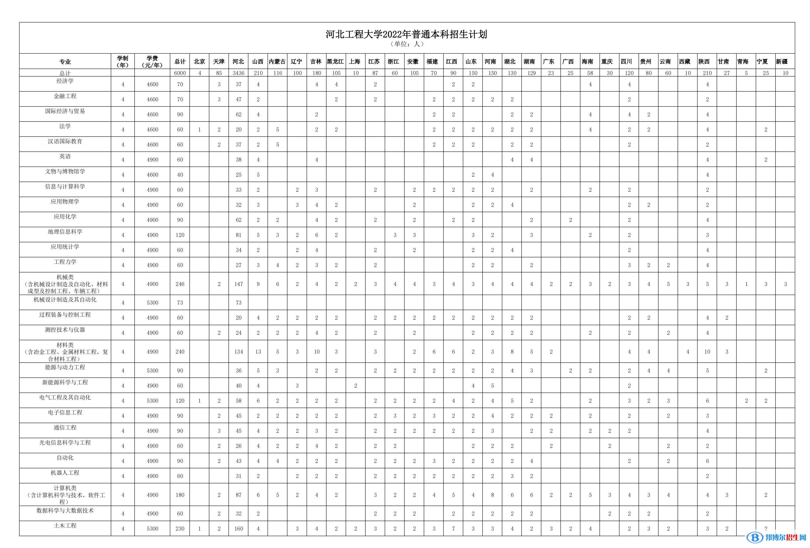 河北工程大學開設(shè)哪些專業(yè)，河北工程大學招生專業(yè)名單匯總-2023參考