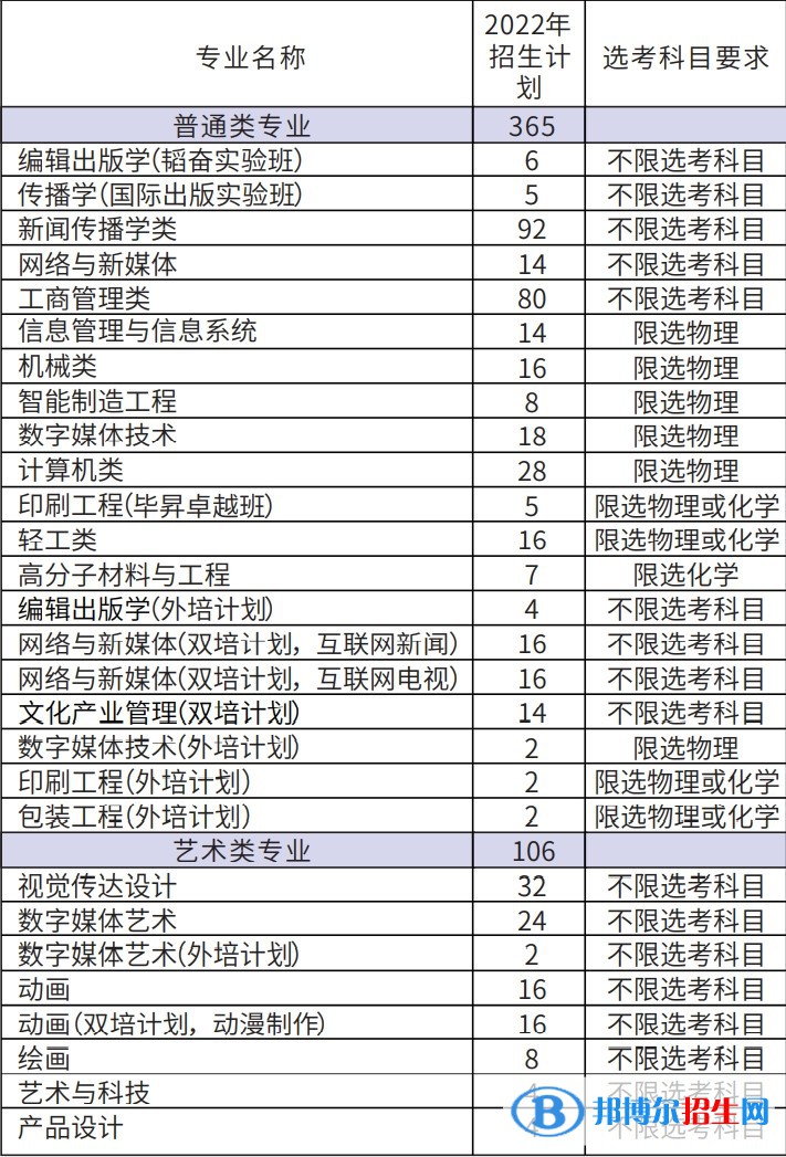 北京印刷學(xué)院開設(shè)哪些專業(yè)，北京印刷學(xué)院招生專業(yè)名單匯總-2023參考