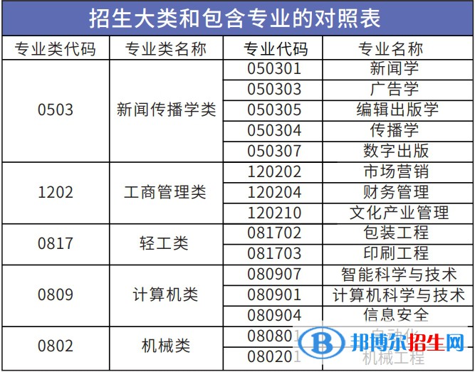 北京印刷學(xué)院開設(shè)哪些專業(yè)，北京印刷學(xué)院招生專業(yè)名單匯總-2023參考