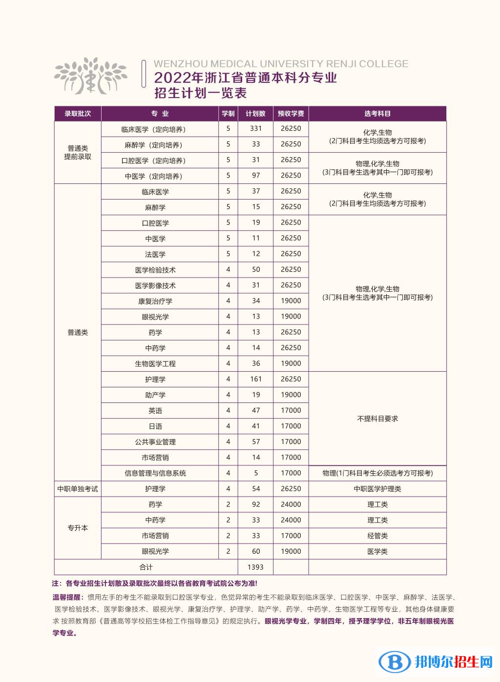 溫州醫(yī)科大學(xué)仁濟(jì)學(xué)院開設(shè)哪些專業(yè)，溫州醫(yī)科大學(xué)仁濟(jì)學(xué)院招生專業(yè)名單匯總-2023參考