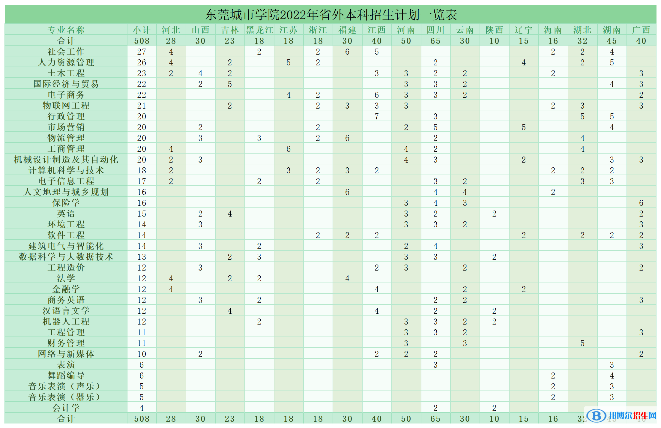 東莞城市學(xué)院開設(shè)哪些專業(yè)，東莞城市學(xué)院招生專業(yè)名單匯總-2023參考
