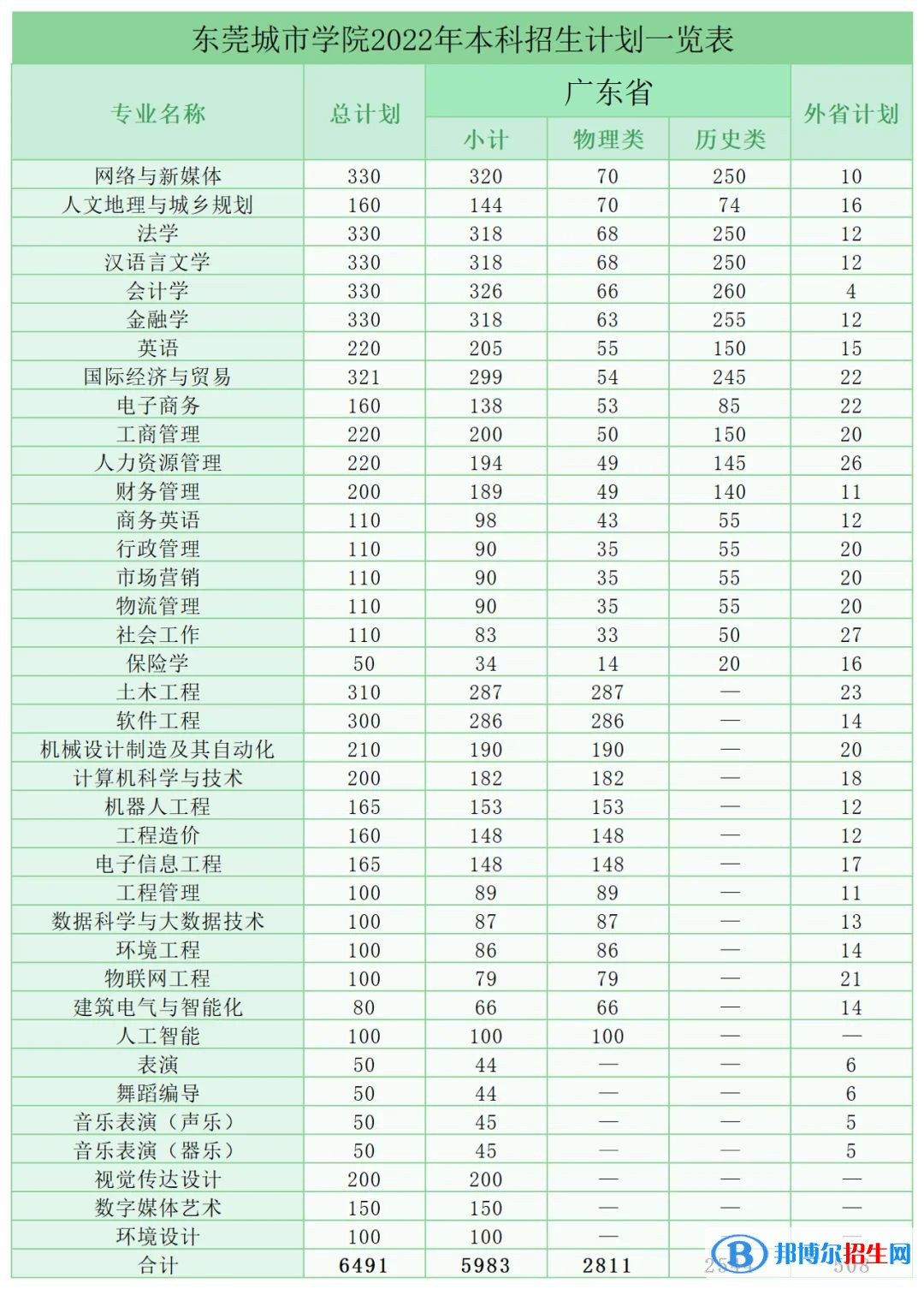 東莞城市學(xué)院開設(shè)哪些專業(yè)，東莞城市學(xué)院招生專業(yè)名單匯總-2023參考