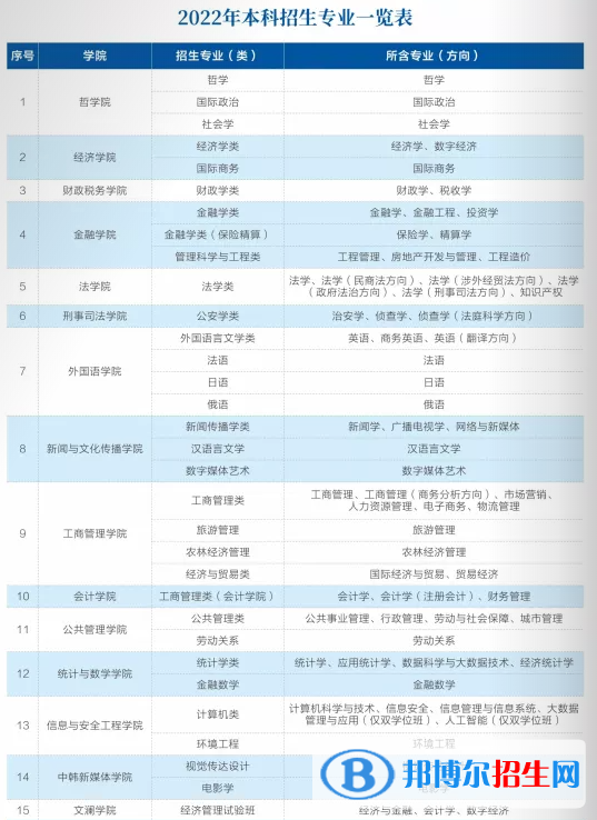 中南財(cái)經(jīng)政法大學(xué)開(kāi)設(shè)哪些專(zhuān)業(yè)，中南財(cái)經(jīng)政法大學(xué)招生專(zhuān)業(yè)名單匯總-2023參考
