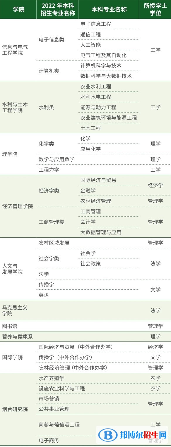 中國(guó)農(nóng)業(yè)大學(xué)開設(shè)哪些專業(yè)，中國(guó)農(nóng)業(yè)大學(xué)招生專業(yè)名單匯總-2023參考