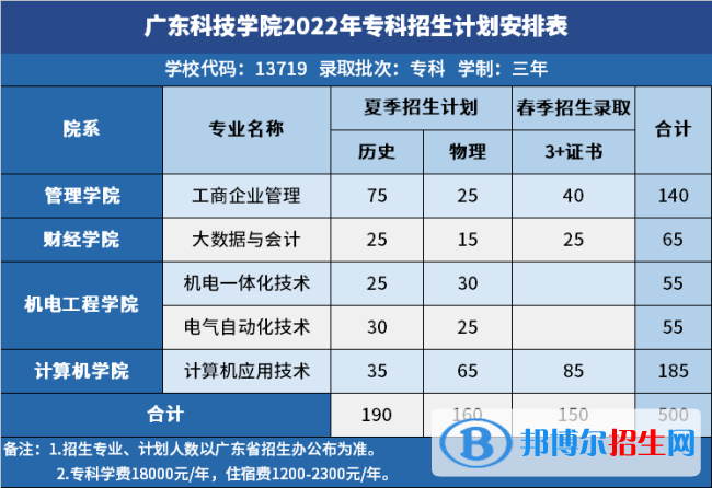 廣東科技學(xué)院開設(shè)哪些專業(yè)，廣東科技學(xué)院招生專業(yè)名單匯總-2023參考