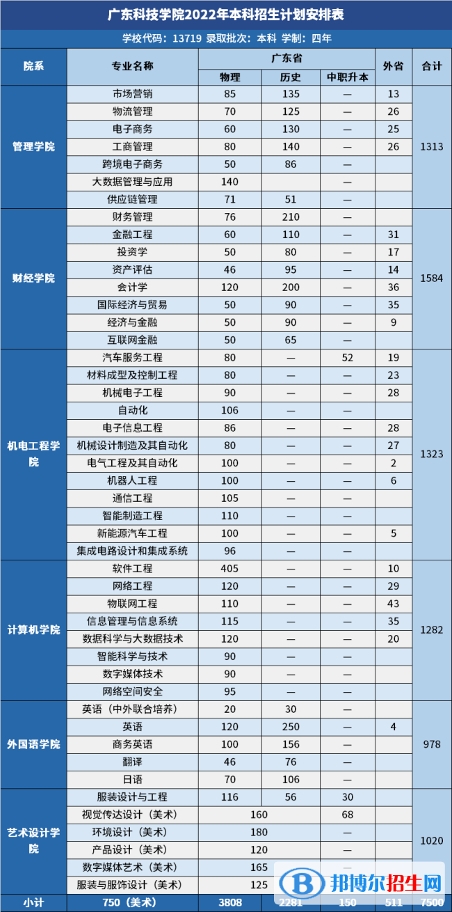 廣東科技學(xué)院開設(shè)哪些專業(yè)，廣東科技學(xué)院招生專業(yè)名單匯總-2023參考
