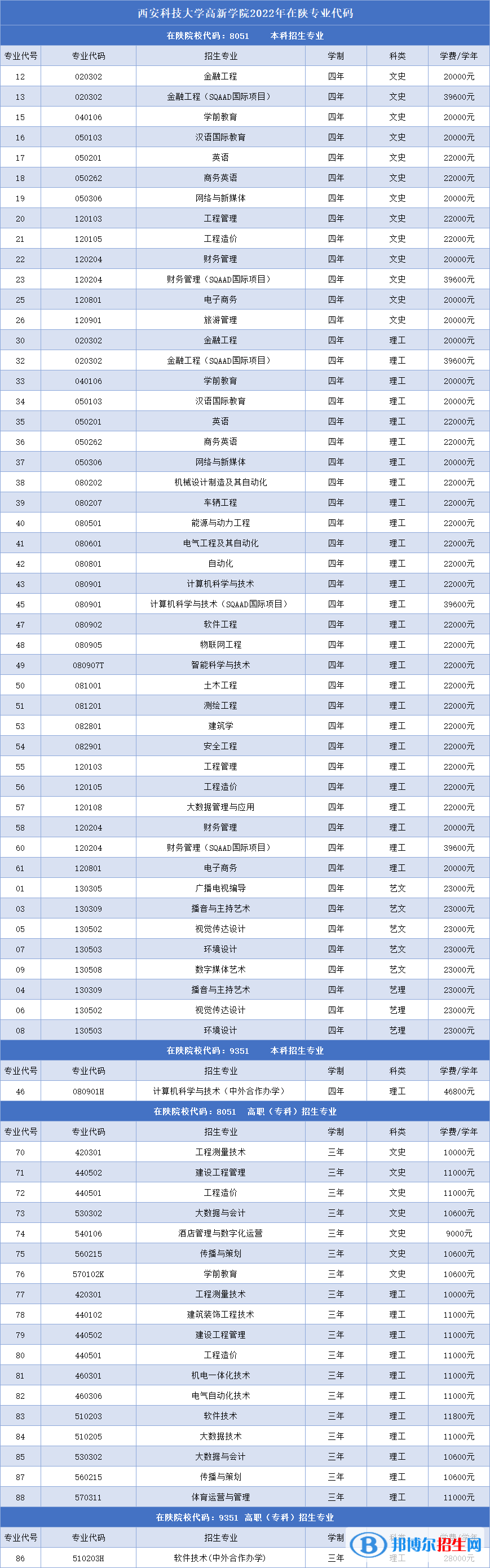 西安科技大學(xué)高新學(xué)院開(kāi)設(shè)哪些專業(yè)，西安科技大學(xué)高新學(xué)院招生專業(yè)名單匯總-2023參考