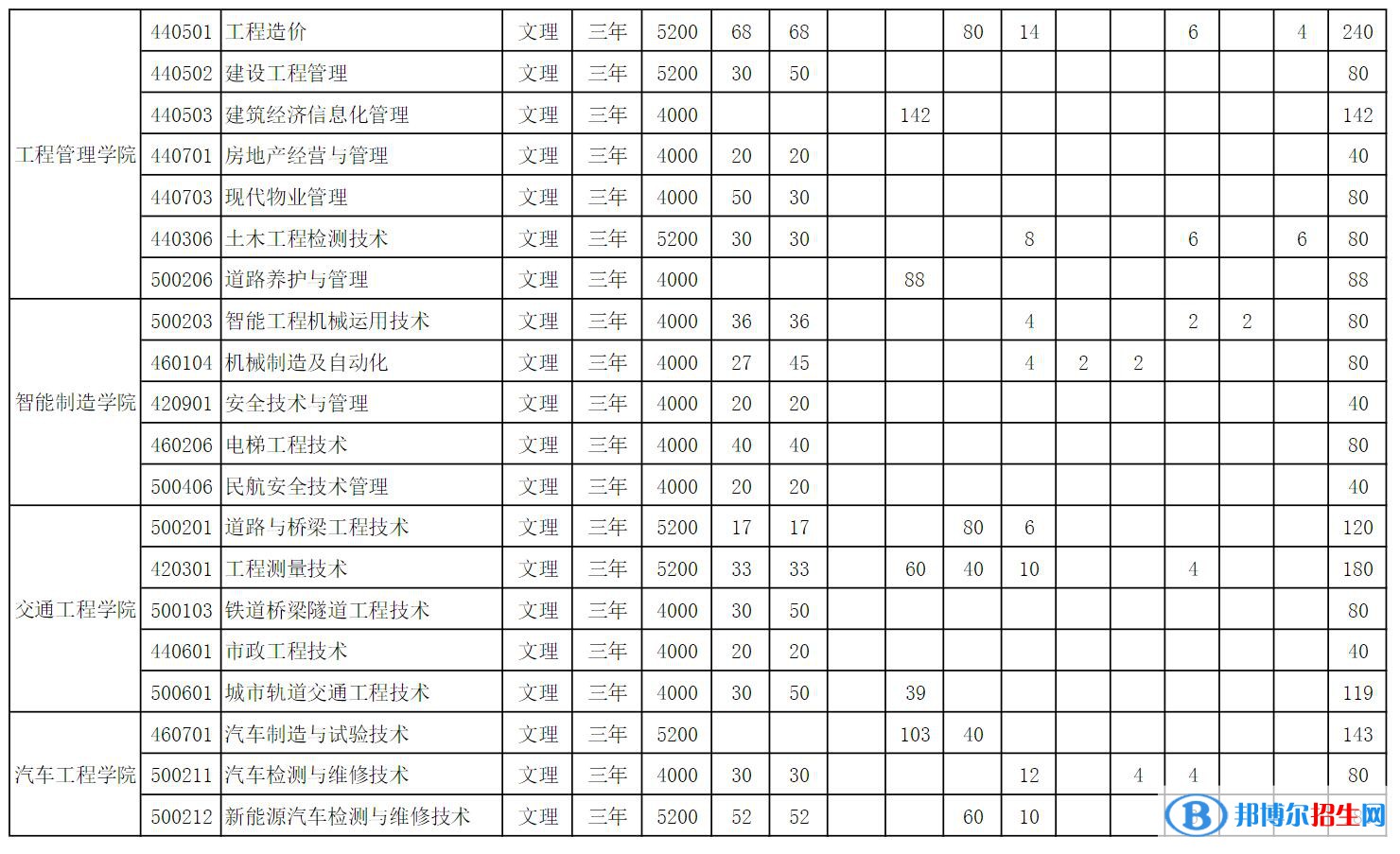 山西工程科技職業(yè)大學(xué)開(kāi)設(shè)哪些專業(yè)，山西工程科技職業(yè)大學(xué)招生專業(yè)名單匯總-2023參考
