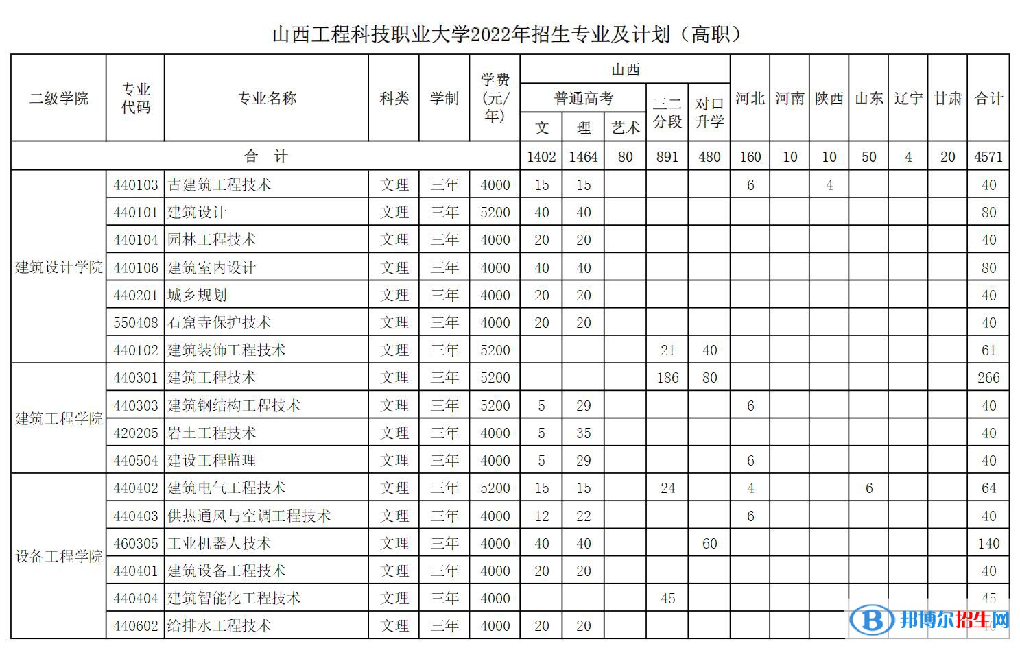 山西工程科技職業(yè)大學(xué)開(kāi)設(shè)哪些專業(yè)，山西工程科技職業(yè)大學(xué)招生專業(yè)名單匯總-2023參考