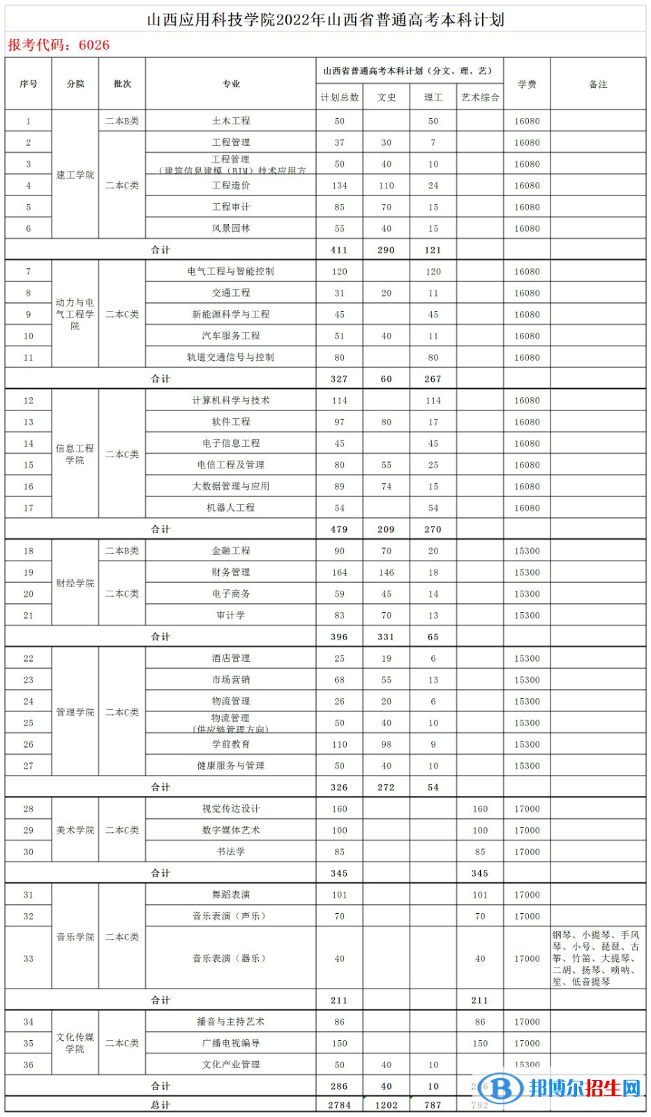 山西應用科技學院開設哪些專業(yè)，山西應用科技學院招生專業(yè)名單匯總-2023參考