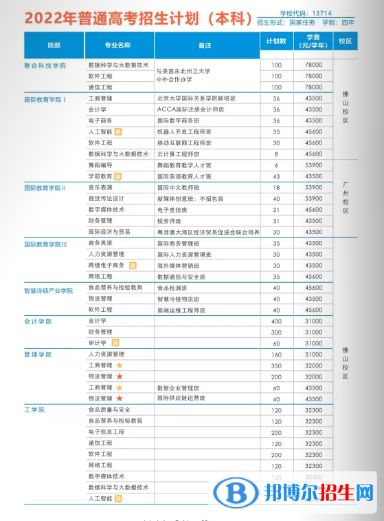 廣州工商學(xué)院開設(shè)哪些專業(yè)，廣州工商學(xué)院招生專業(yè)名單匯總-2023參考