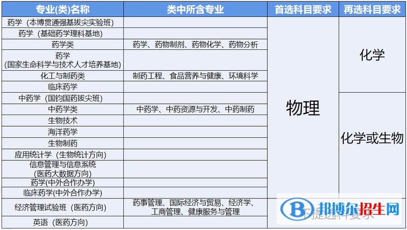 中國(guó)藥科大學(xué)有哪些專業(yè)？
