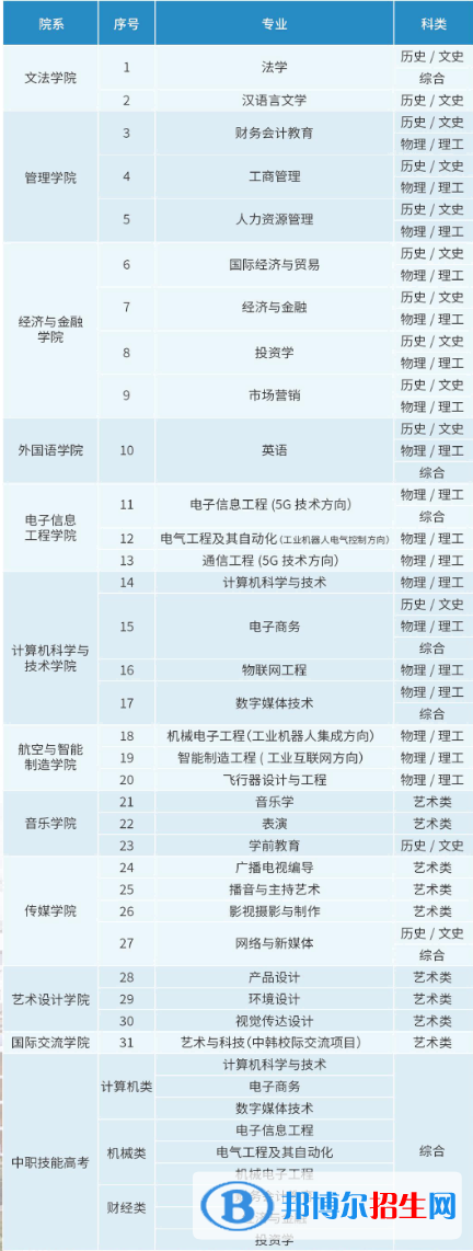 漢口學(xué)院開設(shè)哪些專業(yè)，漢口學(xué)院招生專業(yè)名單匯總-2023參考
