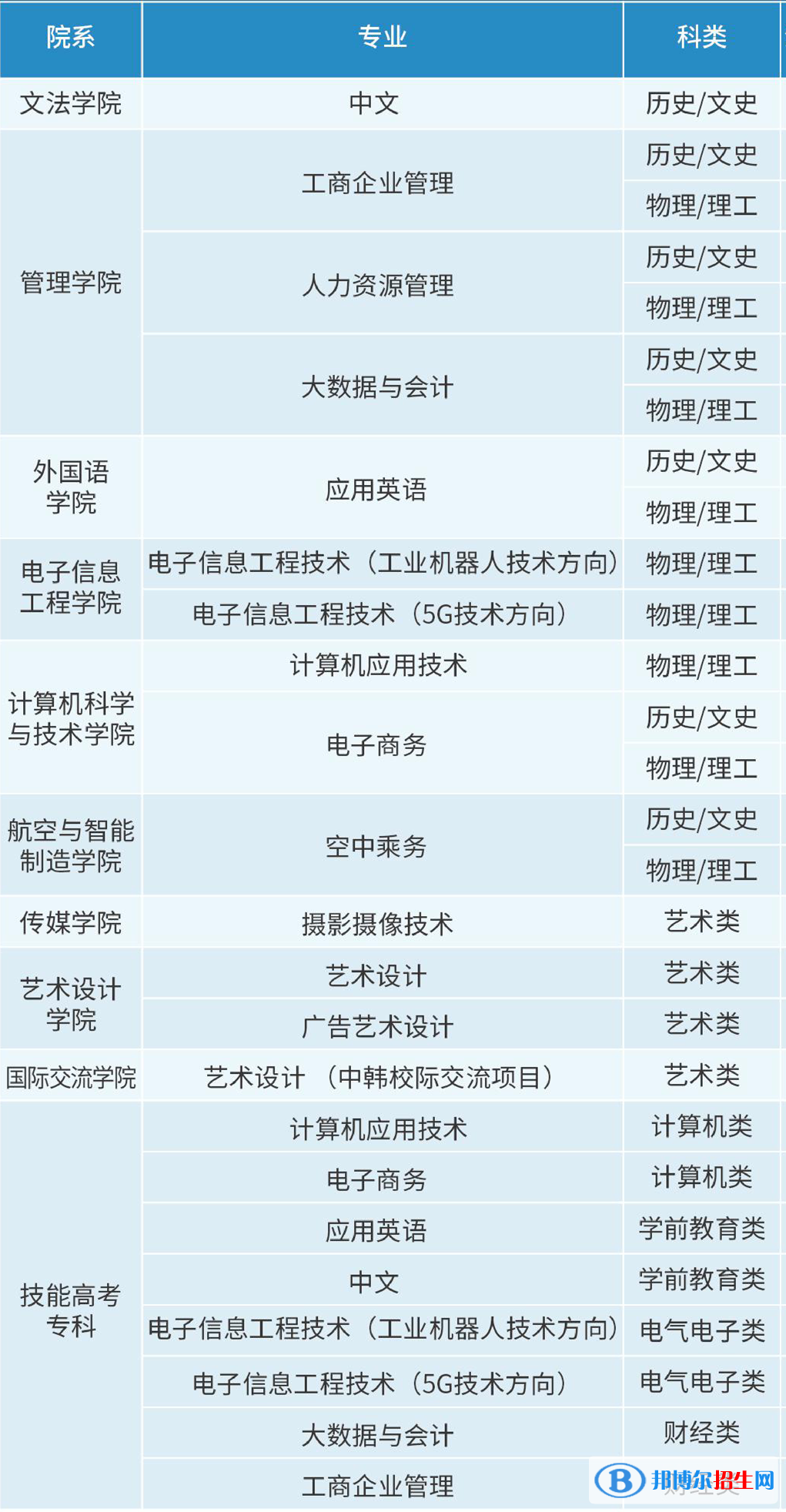 漢口學(xué)院開設(shè)哪些專業(yè)，漢口學(xué)院招生專業(yè)名單匯總-2023參考