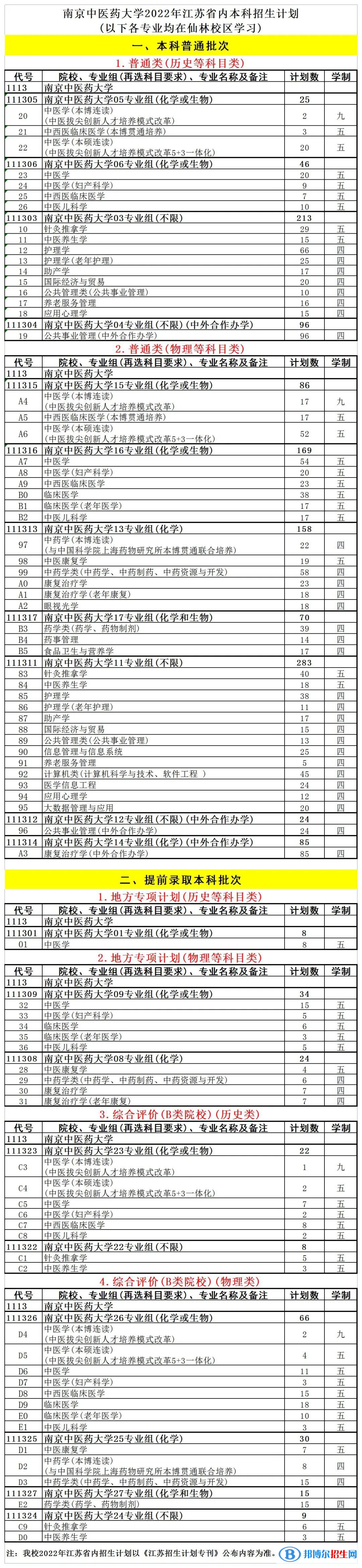 南京中醫(yī)藥大學(xué)開(kāi)設(shè)哪些專(zhuān)業(yè)，南京中醫(yī)藥大學(xué)招生專(zhuān)業(yè)名單匯總-2023參考