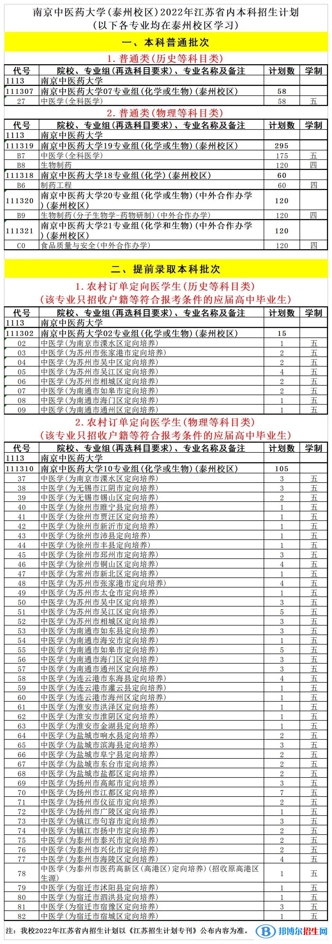 南京中醫(yī)藥大學(xué)開(kāi)設(shè)哪些專(zhuān)業(yè)，南京中醫(yī)藥大學(xué)招生專(zhuān)業(yè)名單匯總-2023參考