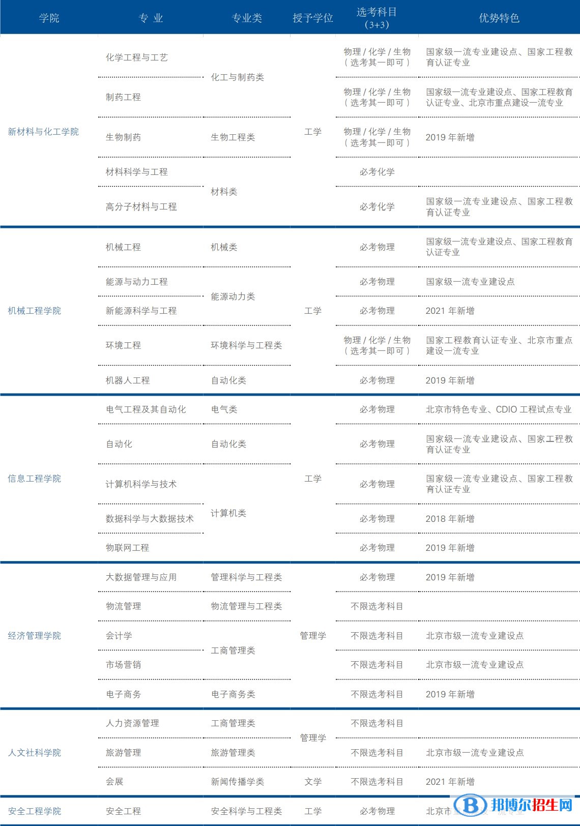 北京石油化工學(xué)院開設(shè)哪些專業(yè)，北京石油化工學(xué)院招生專業(yè)名單匯總-2023參考