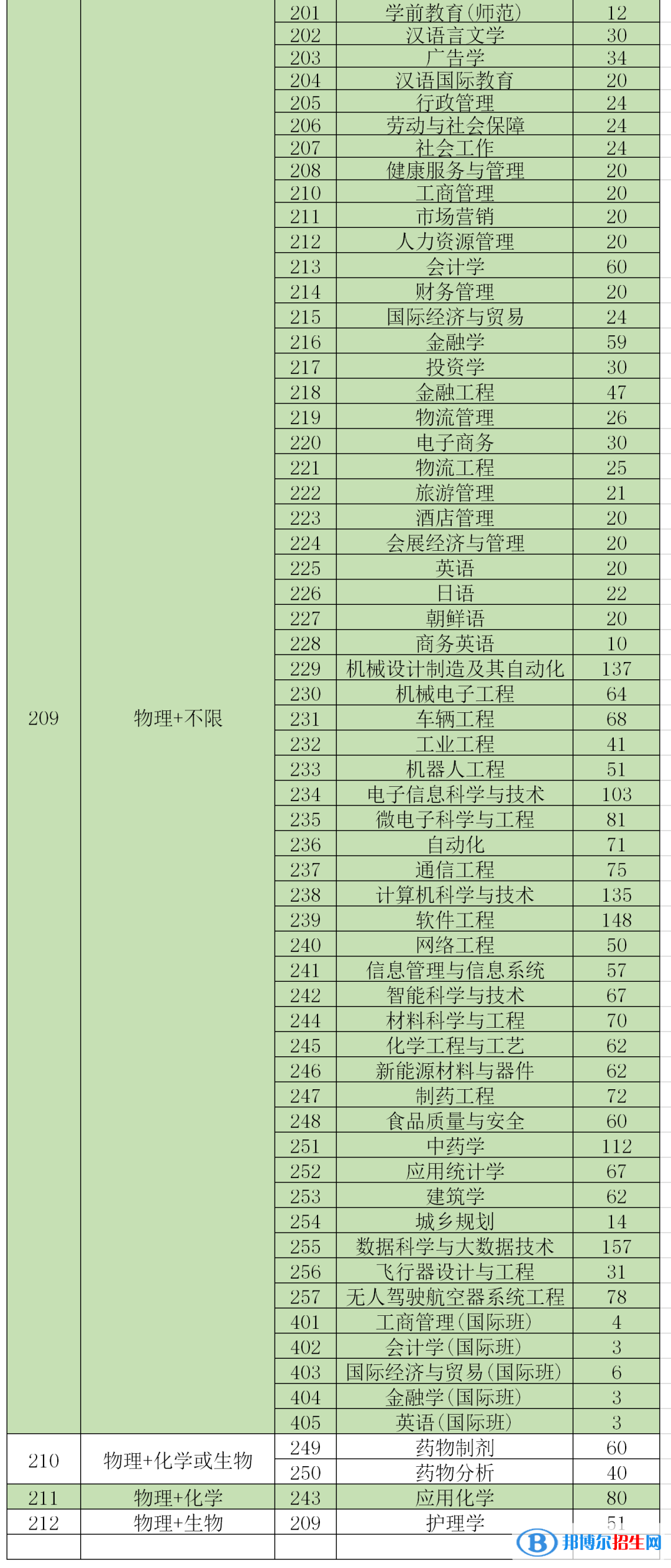 珠海科技學(xué)院開設(shè)哪些專業(yè)，珠?？萍紝W(xué)院招生專業(yè)名單匯總-2023參考