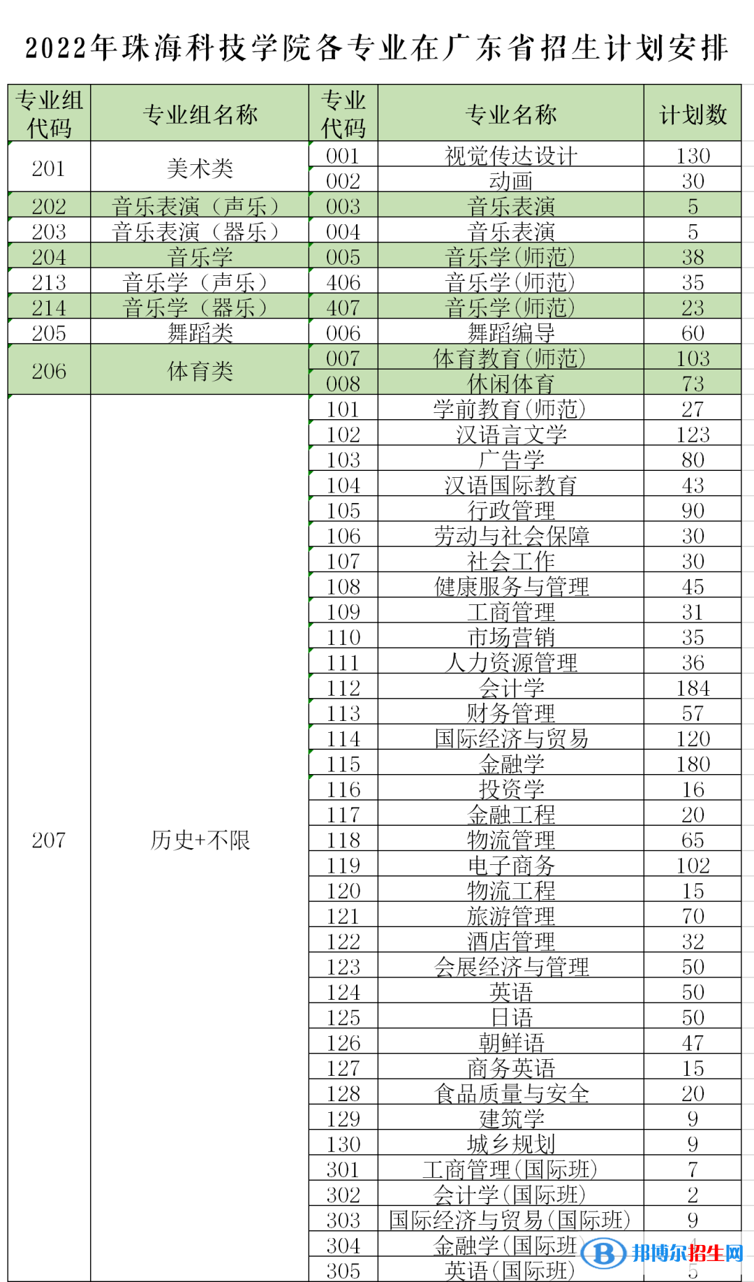 珠海科技學(xué)院開設(shè)哪些專業(yè)，珠?？萍紝W(xué)院招生專業(yè)名單匯總-2023參考