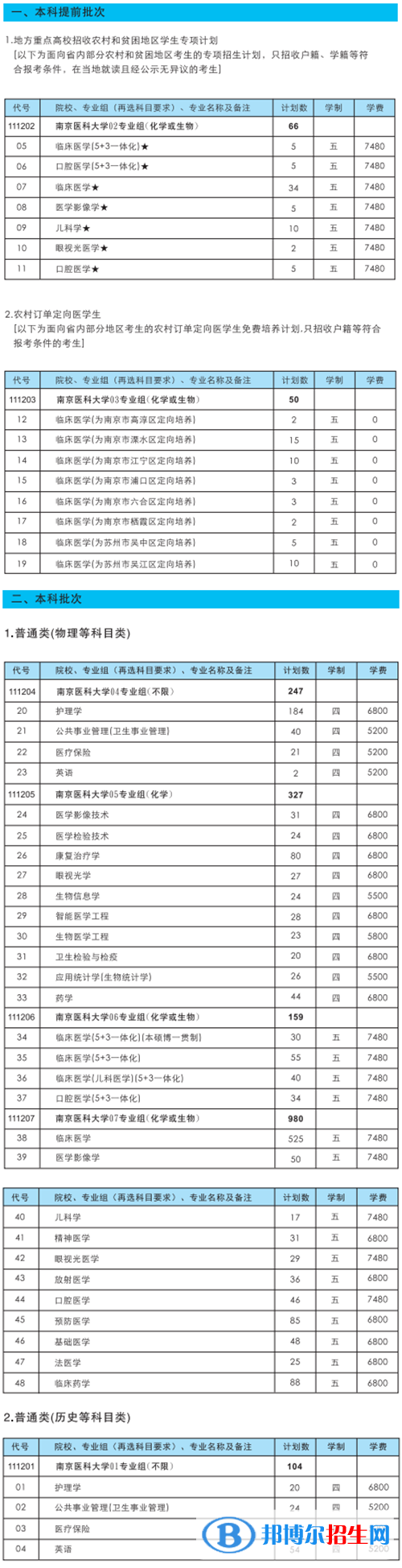 南京醫(yī)科大學(xué)開設(shè)哪些專業(yè)，南京醫(yī)科大學(xué)招生專業(yè)名單匯總-2023參考