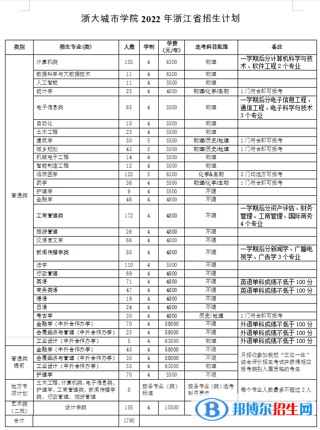 浙大城市學(xué)院有哪些專業(yè)？