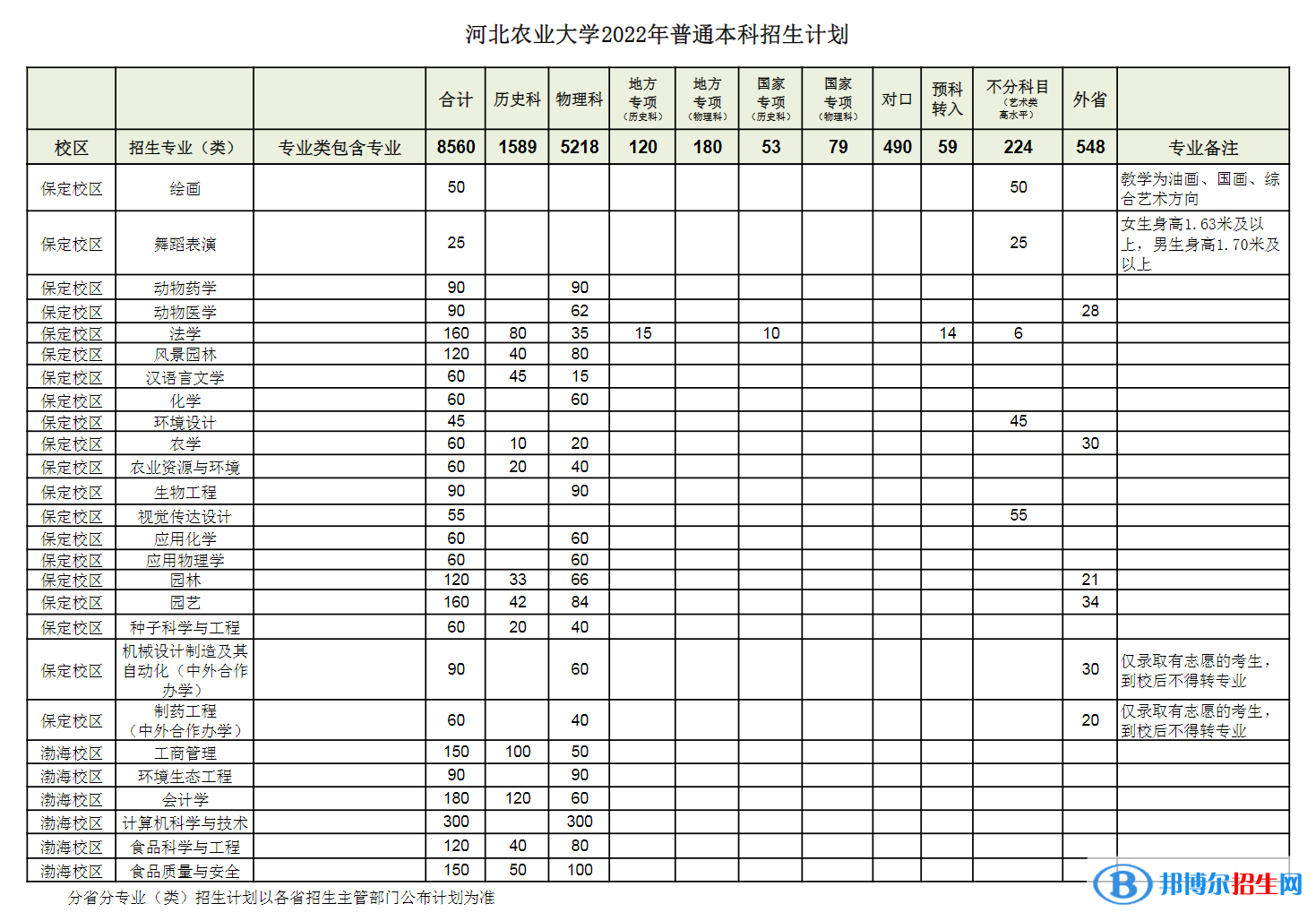 河北農(nóng)業(yè)大學(xué)開設(shè)哪些專業(yè)，河北農(nóng)業(yè)大學(xué)招生專業(yè)名單匯總-2023參考