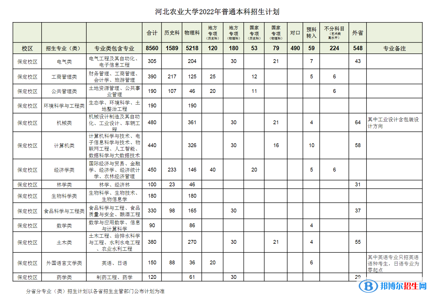 河北農(nóng)業(yè)大學(xué)開設(shè)哪些專業(yè)，河北農(nóng)業(yè)大學(xué)招生專業(yè)名單匯總-2023參考