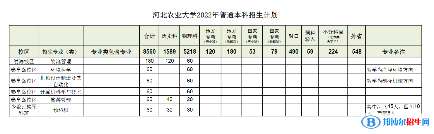 河北農(nóng)業(yè)大學(xué)開設(shè)哪些專業(yè)，河北農(nóng)業(yè)大學(xué)招生專業(yè)名單匯總-2023參考