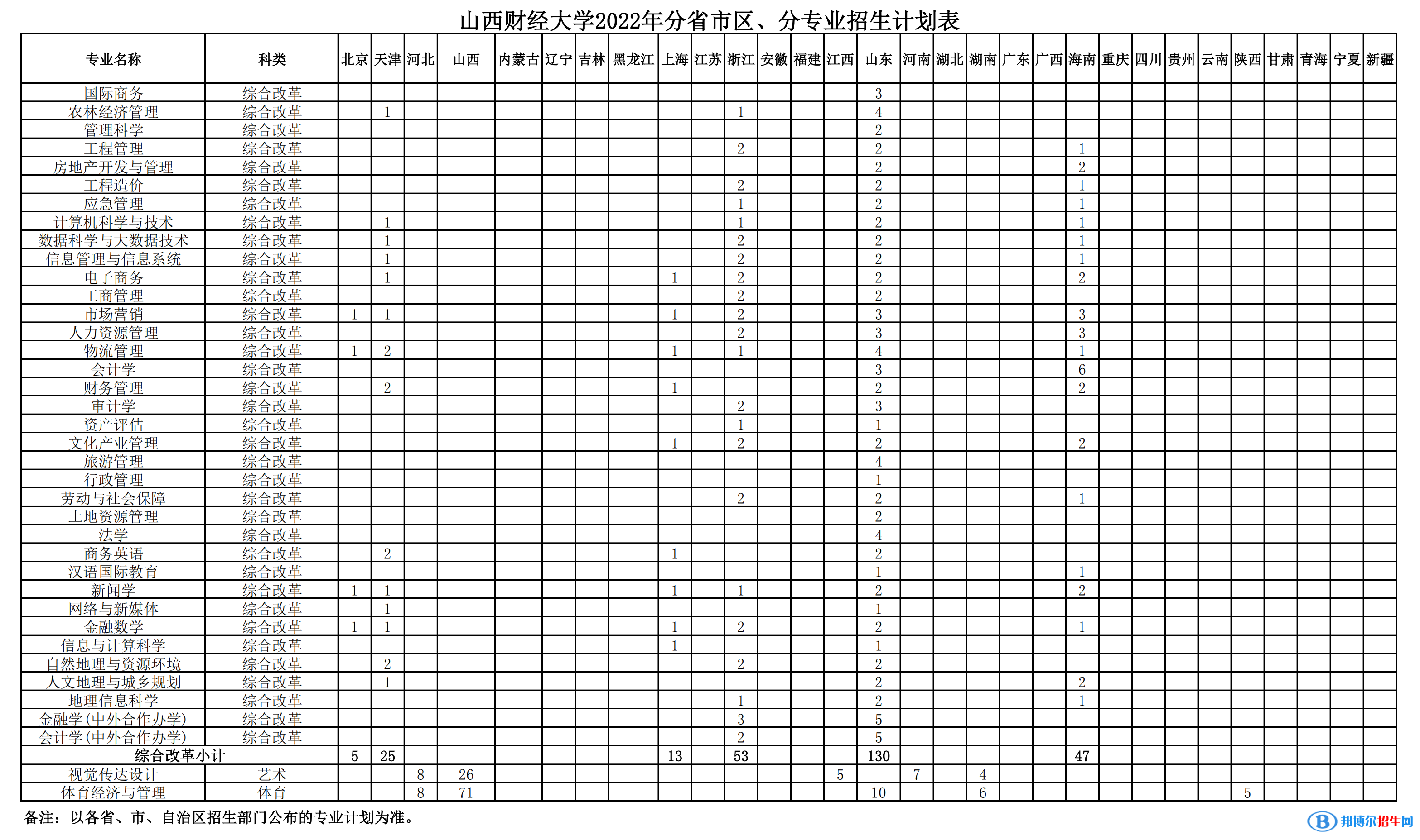 山西財(cái)經(jīng)大學(xué)開設(shè)哪些專業(yè)，山西財(cái)經(jīng)大學(xué)招生專業(yè)名單匯總-2023參考