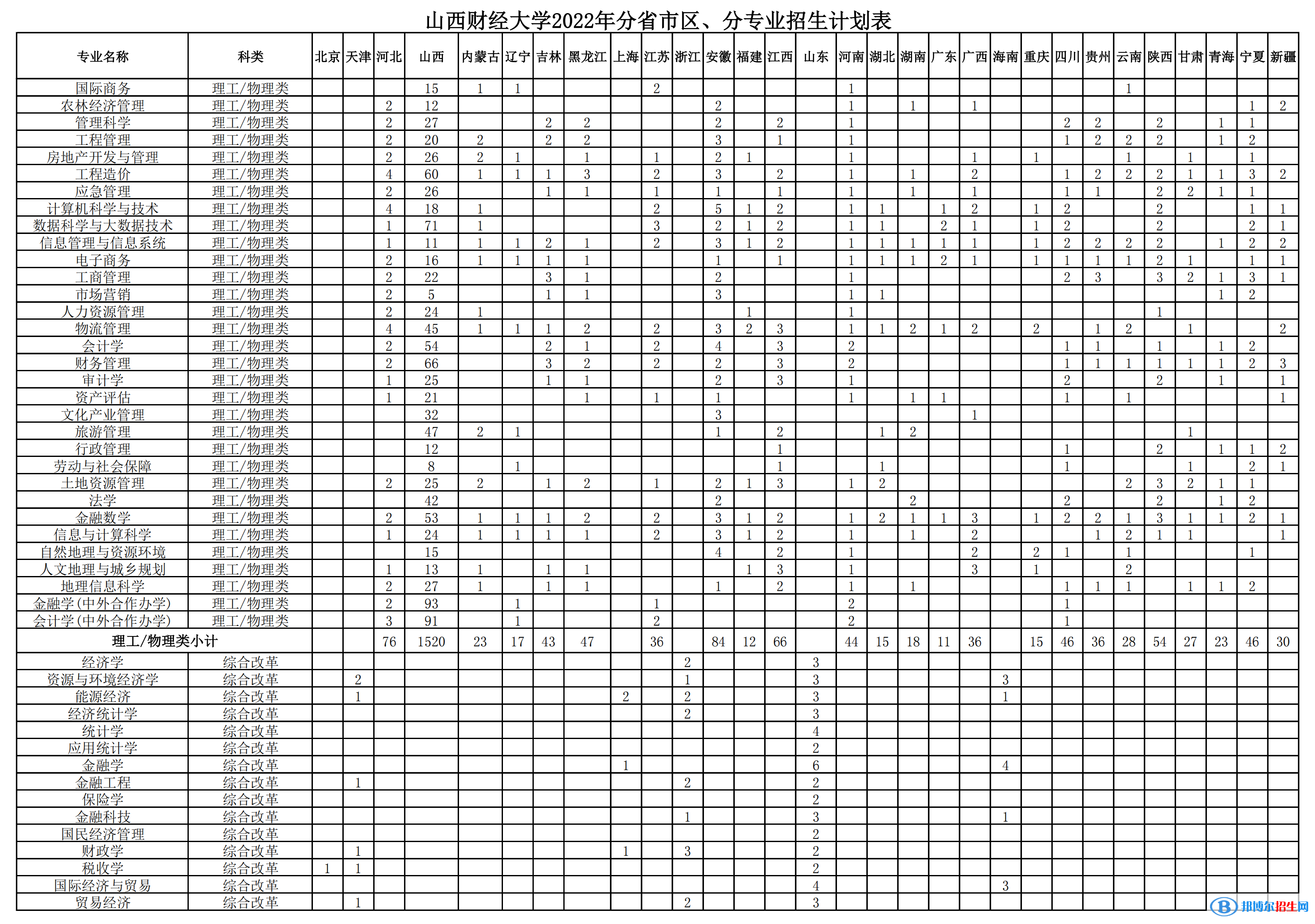 山西財(cái)經(jīng)大學(xué)開設(shè)哪些專業(yè)，山西財(cái)經(jīng)大學(xué)招生專業(yè)名單匯總-2023參考
